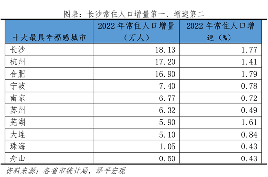 长沙常住人口增量第一 增速第二
