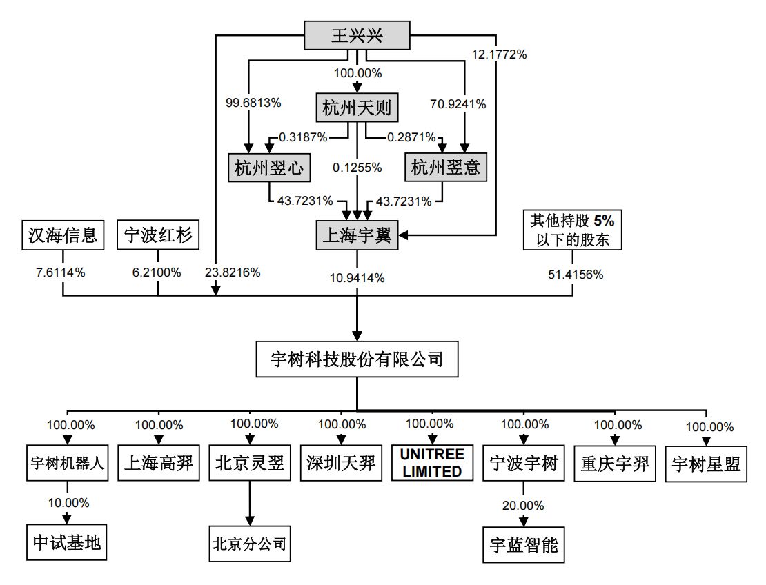 宇树科技股权结构